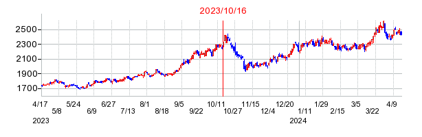 2023年10月16日 15:05前後のの株価チャート